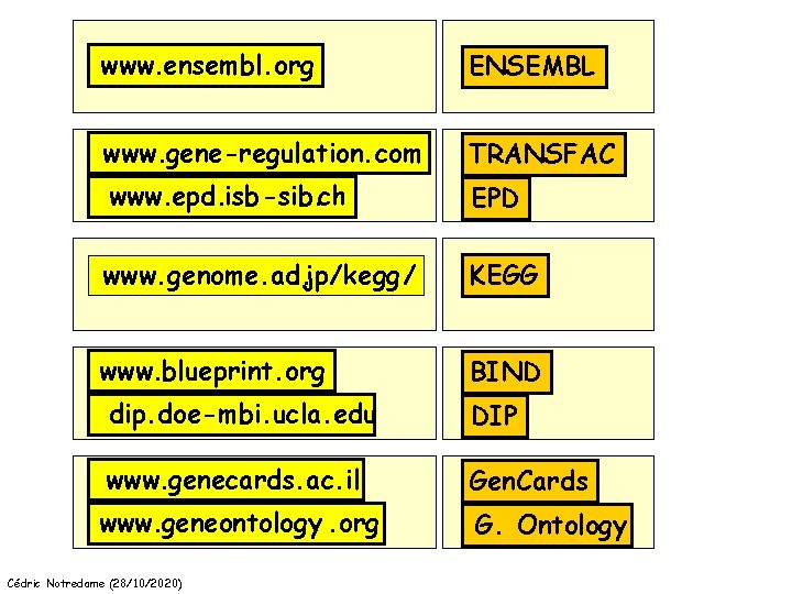 www. ensembl. org ENSEMBL www. gene-regulation. com TRANSFAC www. epd. isb-sib. ch EPD www.