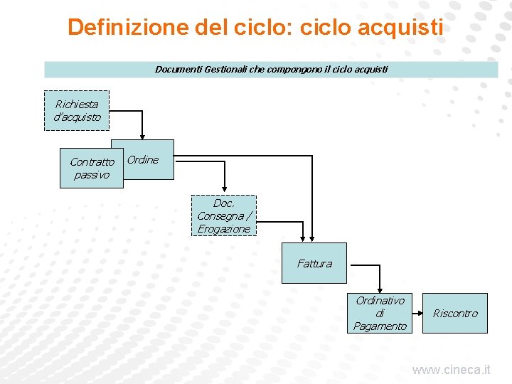 Definizione del ciclo: ciclo acquisti Documenti Gestionali che compongono il ciclo acquisti Richiesta d’acquisto