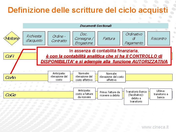 Definizione delle scritture del ciclo acquisti Documenti Gestionali Motore Co. Fi Co. An Co.