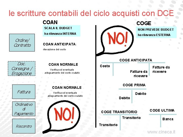 le scritture contabili del ciclo acquisti con DCE COAN Ordine/ Contratto COGE SCALA IL