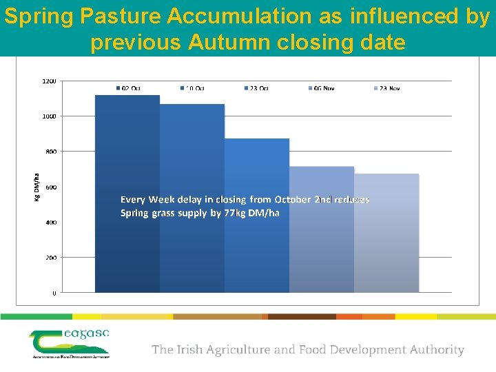 Spring Pasture Accumulation as influenced by previous Autumn closing date 