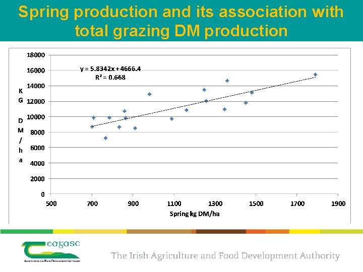 Spring production and its association with total grazing DM production 