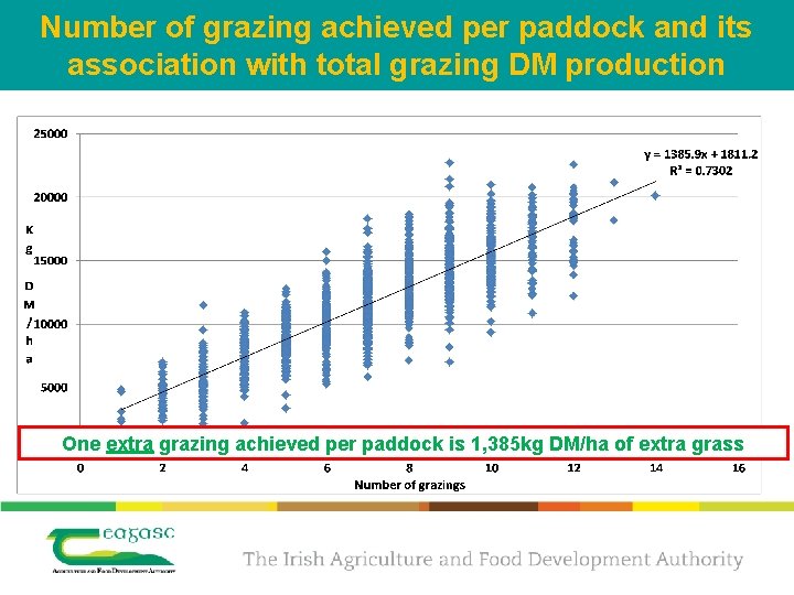 Number of grazing achieved per paddock and its association with total grazing DM production