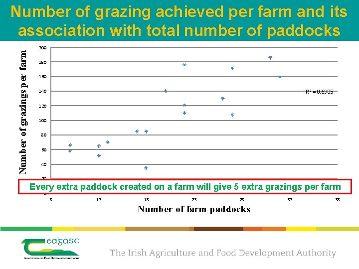 Number of grazings per farm Number of grazing achieved per farm and its association