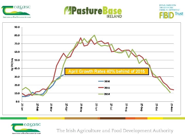 April Growth Rates 40% behind of 2015 