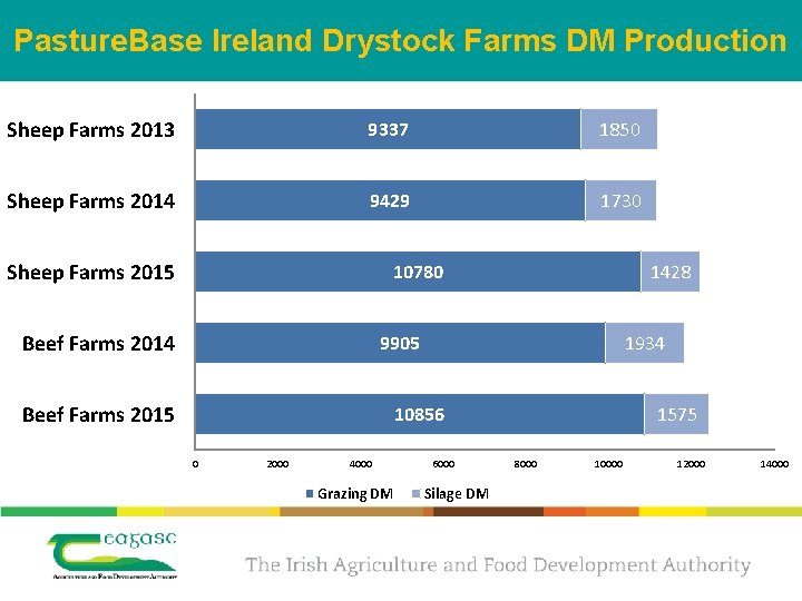 Pasture. Base Ireland Drystock Farms DM Production Sheep Farms 2013 9337 1850 Sheep Farms