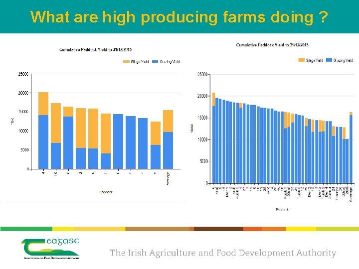 What are high producing farms doing ? • High Soil fertility – Index 3,