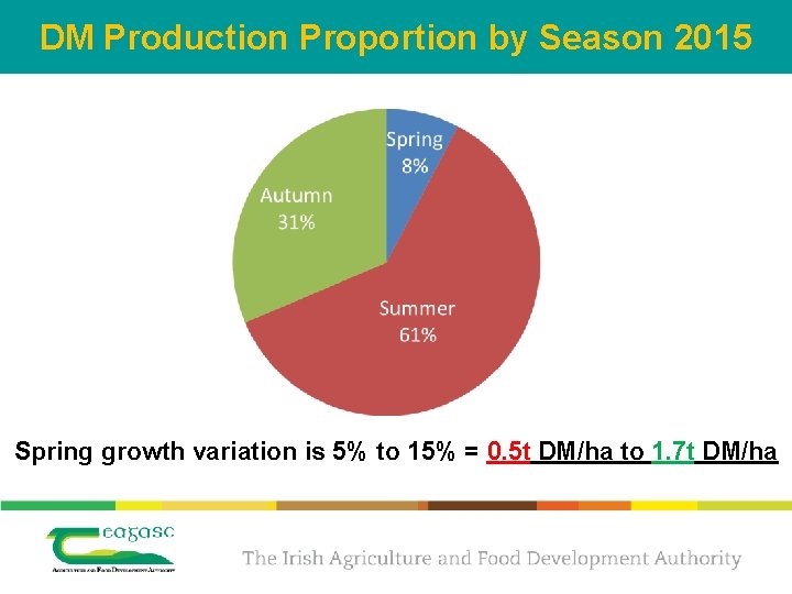 DM Production Proportion by Season 2015 Spring growth variation is 5% to 15% =