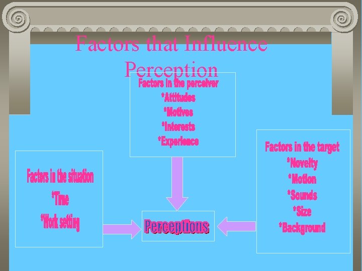 Factors that Influence Perception 