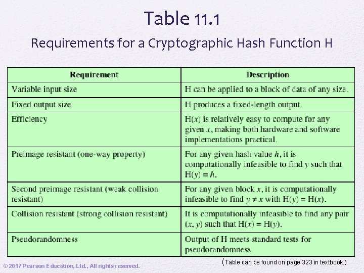 Table 11. 1 Requirements for a Cryptographic Hash Function H © 2017 Pearson Education,
