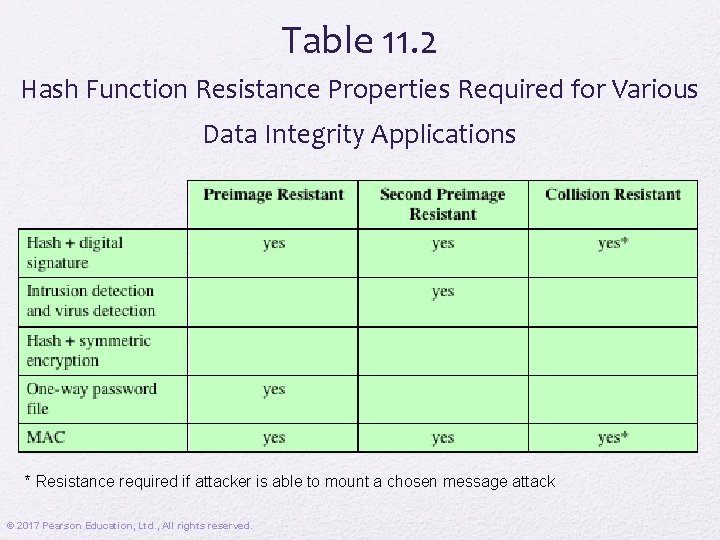 Table 11. 2 Hash Function Resistance Properties Required for Various Data Integrity Applications *