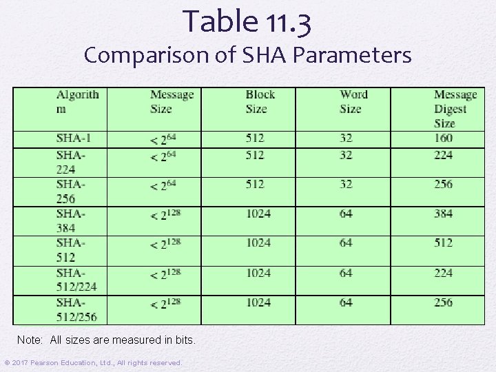 Table 11. 3 Comparison of SHA Parameters Note: All sizes are measured in bits.