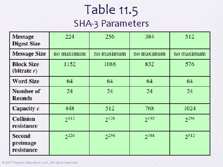 Table 11. 5 SHA-3 Parameters © 2017 Pearson Education, Ltd. , All rights reserved.