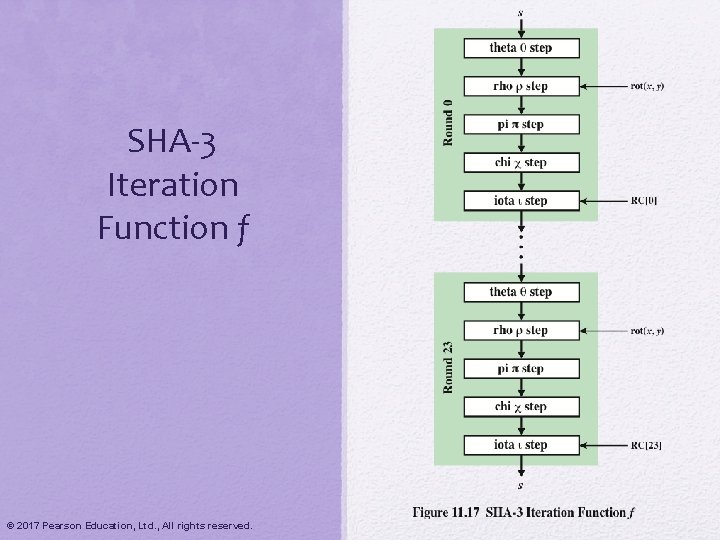 SHA-3 Iteration Function f © 2017 Pearson Education, Ltd. , All rights reserved. 