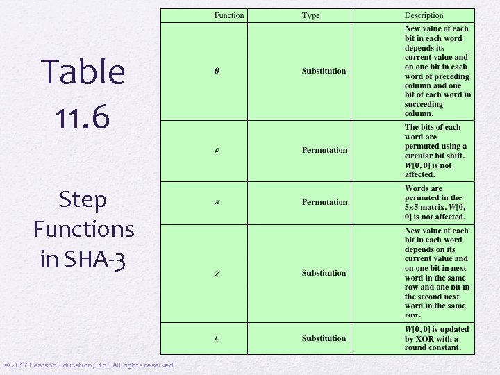 Table 11. 6 Step Functions in SHA-3 © 2017 Pearson Education, Ltd. , All