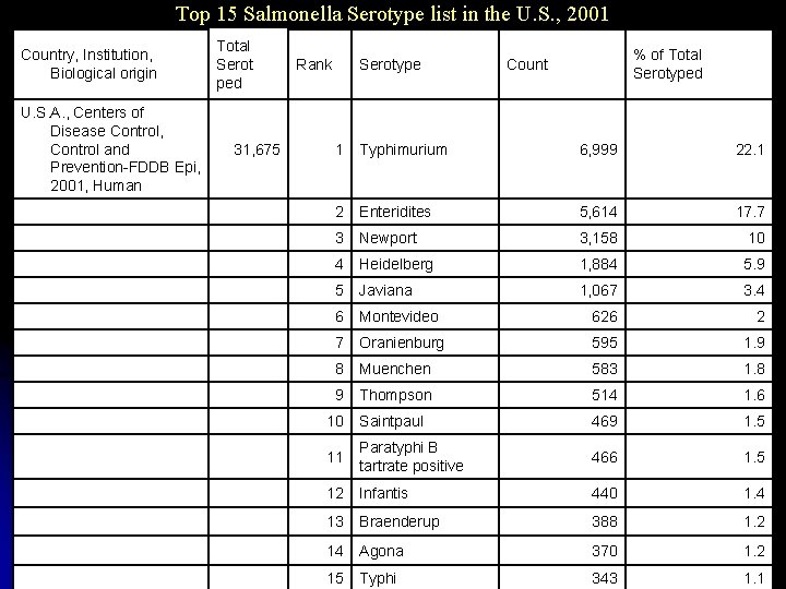 Top 15 Salmonella Serotype list in the U. S. , 2001 Country, Institution, Biological