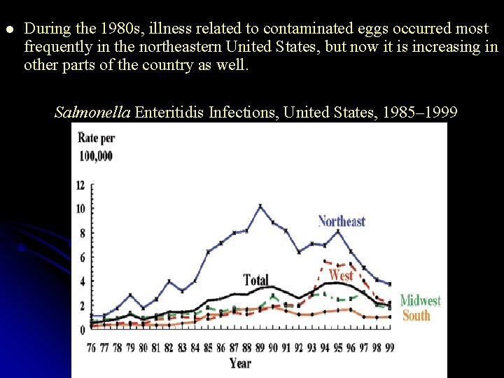 l During the 1980 s, illness related to contaminated eggs occurred most frequently in