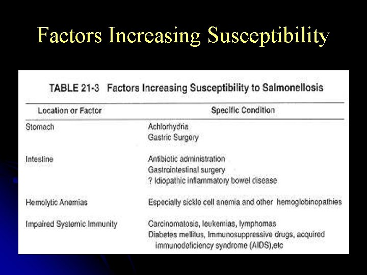 Factors Increasing Susceptibility 
