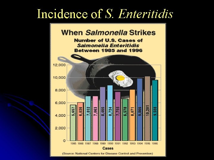 Incidence of S. Enteritidis 