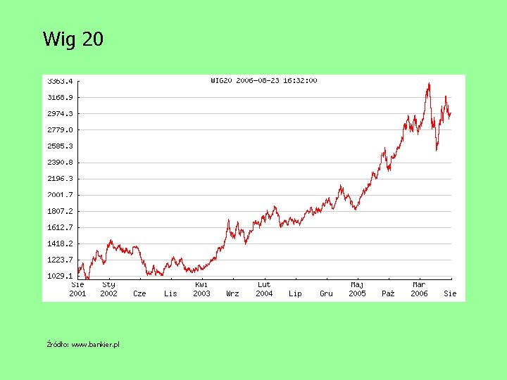 Wig 20 Źródło: www. bankier. pl 