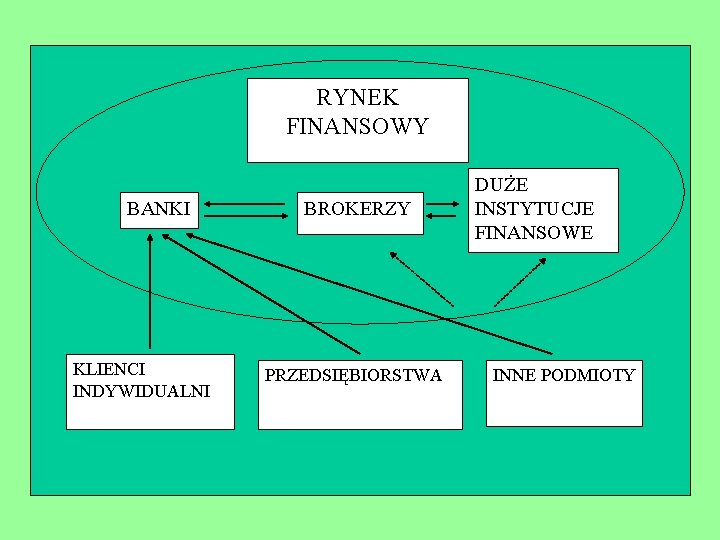 RYNEK FINANSOWY BANKI KLIENCI INDYWIDUALNI BROKERZY PRZEDSIĘBIORSTWA DUŻE INSTYTUCJE FINANSOWE INNE PODMIOTY 