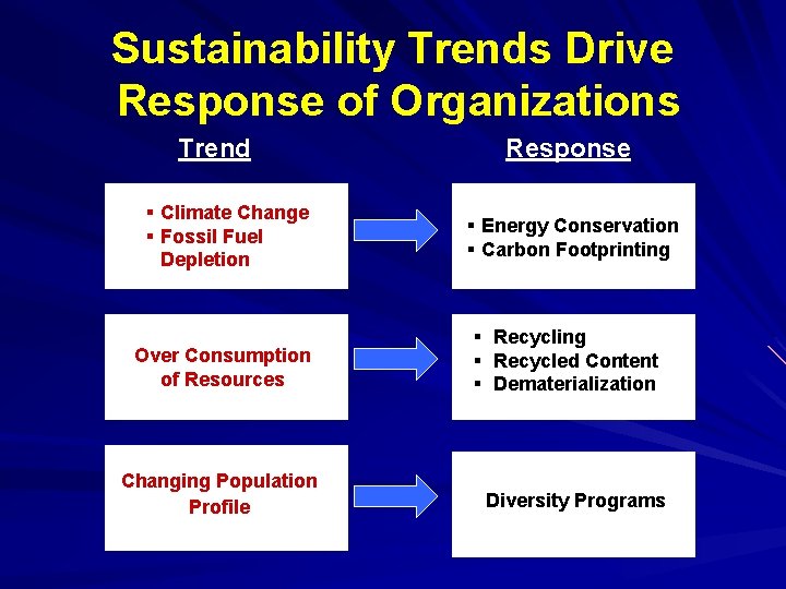 Sustainability Trends Drive Response of Organizations Trend § Climate Change § Fossil Fuel Depletion