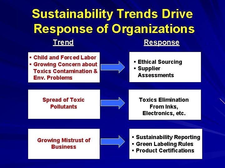 Sustainability Trends Drive Response of Organizations Trend § Child and Forced Labor § Growing