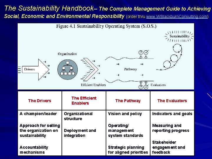 The Sustainability Handbook– The Complete Management Guide to Achieving Social, Economic and Environmental Responsibility