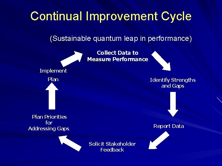 Continual Improvement Cycle (Sustainable quantum leap in performance) Collect Data to Measure Performance Implement