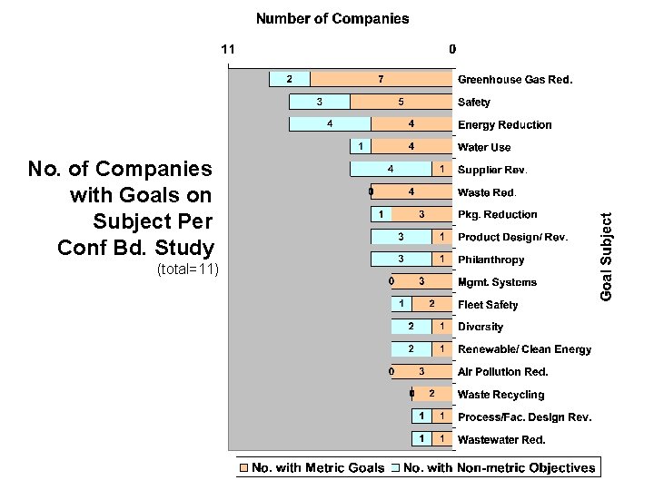 No. of Companies with Goals on Subject Per Conf Bd. Study (total=11) 