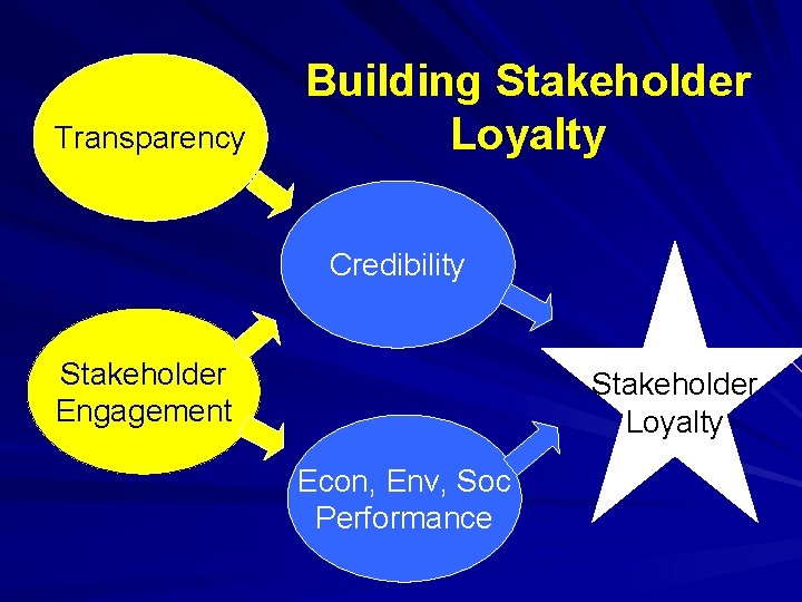 Transparency Building Stakeholder Loyalty Credibility Stakeholder Engagement Stakeholder Loyalty Econ, Env, Soc Performance 