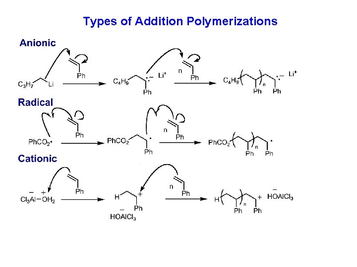 Types of Addition Polymerizations 