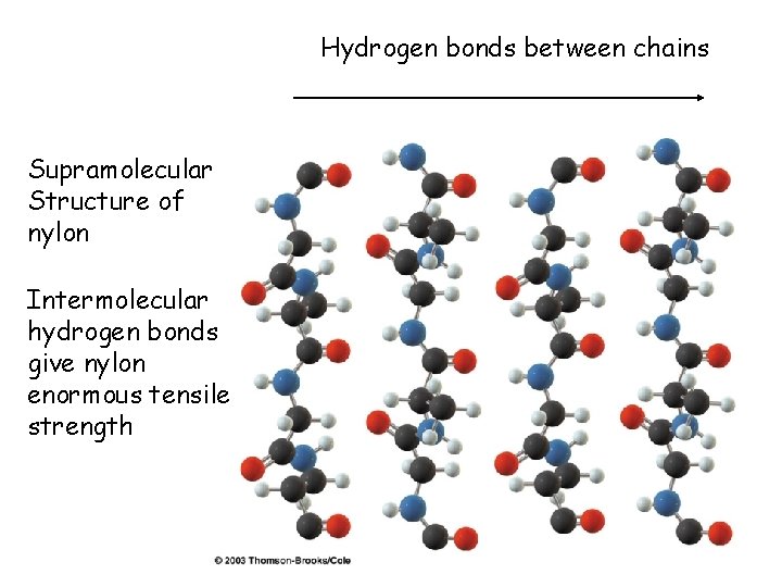 Hydrogen bonds between chains Supramolecular Structure of nylon Intermolecular hydrogen bonds give nylon enormous