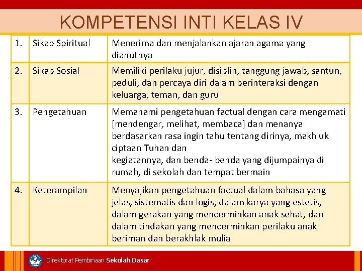 KOMPETENSI INTI KELAS IV 1. Sikap Spiritual Menerima dan menjalankan ajaran agama yang dianutnya