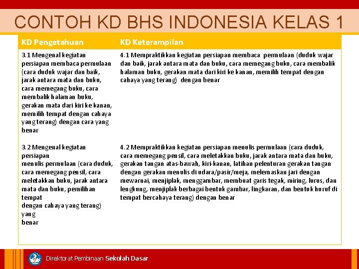 CONTOH KD BHS INDONESIA KELAS 1 KD Pengetahuan KD Keterampilan 3. 1 Mengenal kegiatan