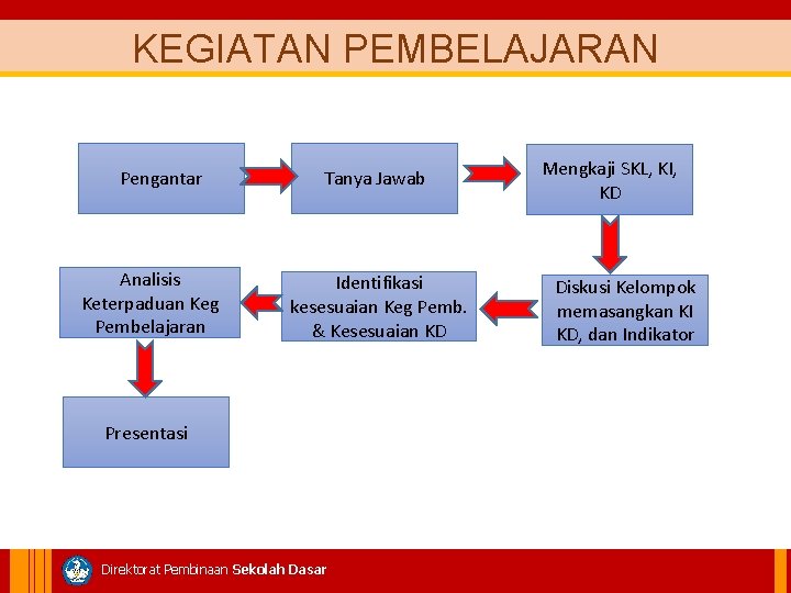 KEGIATAN PEMBELAJARAN Pengantar Analisis Keterpaduan Keg Pembelajaran Tanya Jawab Identifikasi kesesuaian Keg Pemb. &