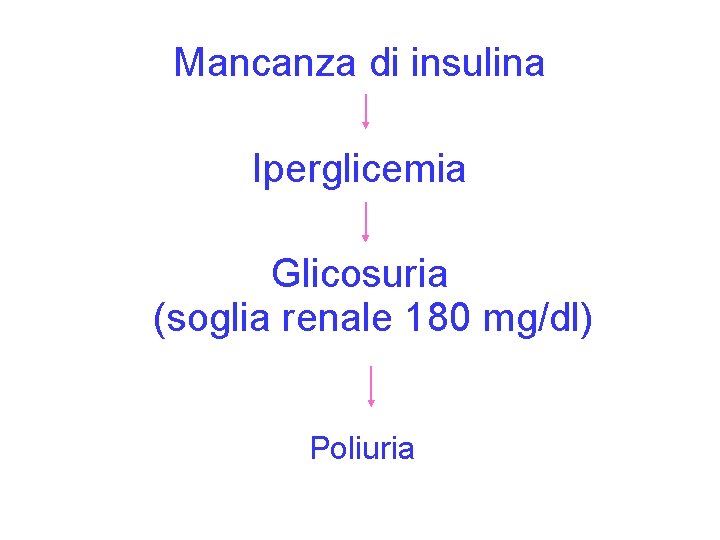 Mancanza di insulina Iperglicemia Glicosuria (soglia renale 180 mg/dl) Poliuria 