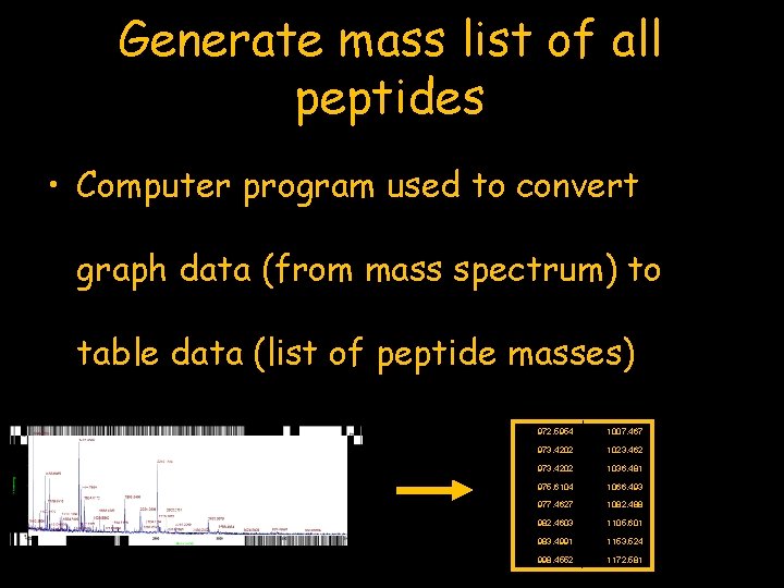 Generate mass list of all peptides • Computer program used to convert graph data