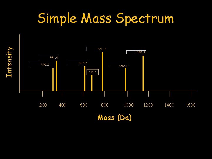 Intensity Simple Mass Spectrum 681. 7 200 400 600 800 1000 Mass (Da) 1200