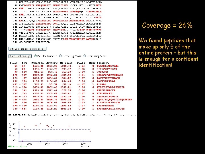 Coverage = 26% We found peptides that make up only ¼ of the entire