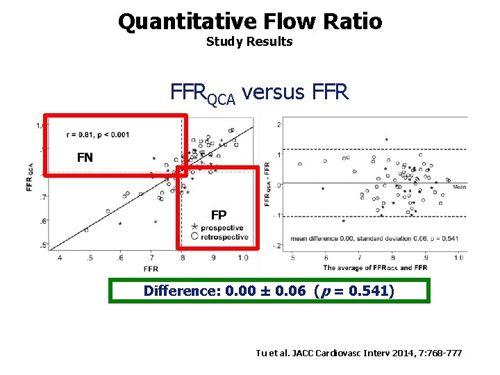 Quantitative Flow Ratio Study Results FFRQCA versus FFR FN FP Difference: 0. 00 ±