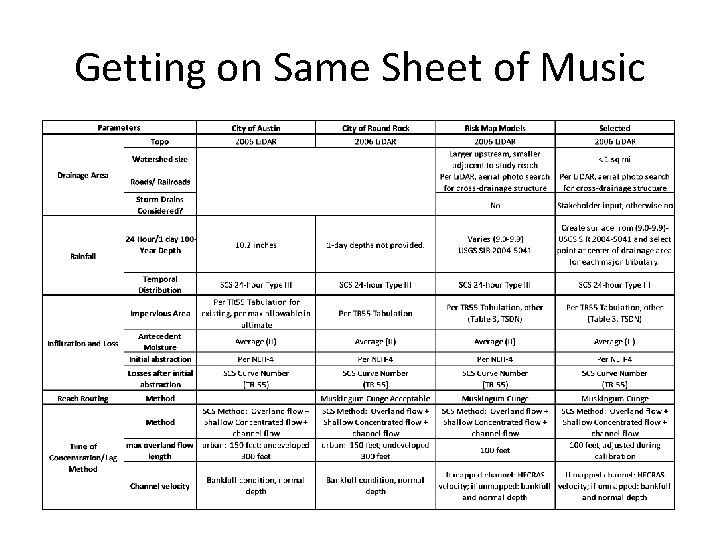 Getting on Same Sheet of Music 