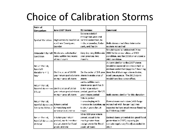Choice of Calibration Storms 