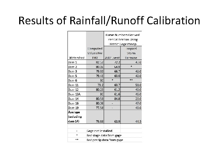 Results of Rainfall/Runoff Calibration 