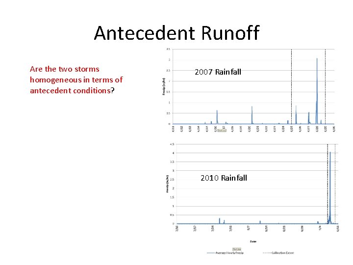 Antecedent Runoff Are the two storms homogeneous in terms of 2007 Rainfall antecedent conditions?