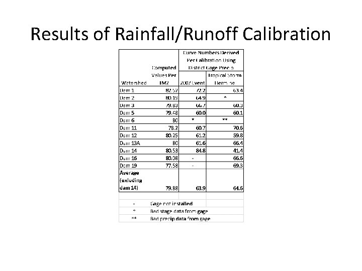 Results of Rainfall/Runoff Calibration 