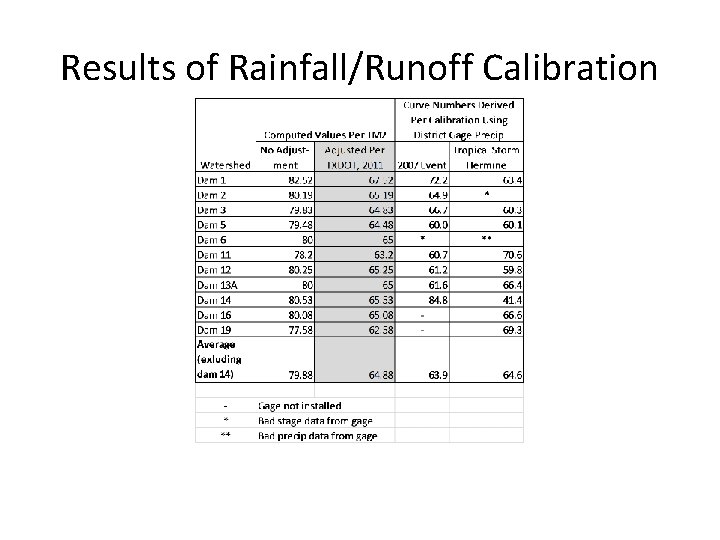 Results of Rainfall/Runoff Calibration 