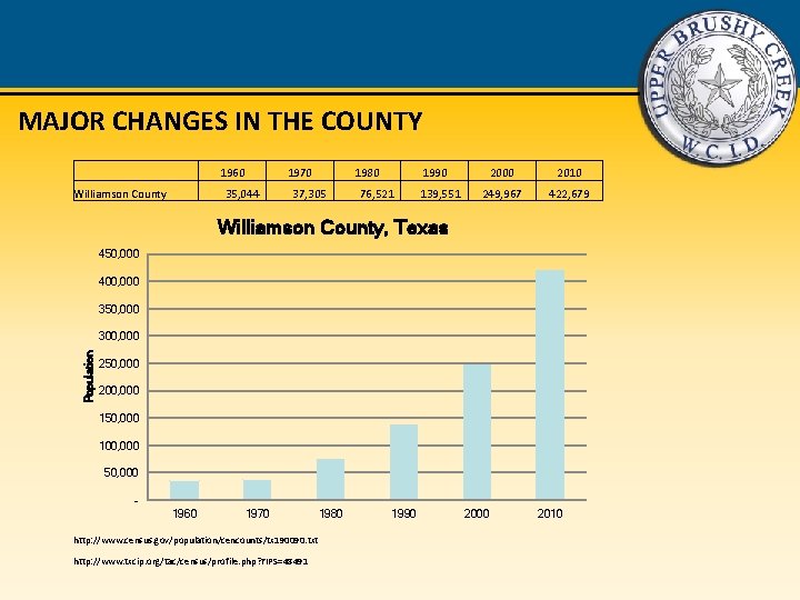 MAJOR CHANGES IN THE COUNTY 1960 Williamson County 1970 1980 35, 044 37, 305