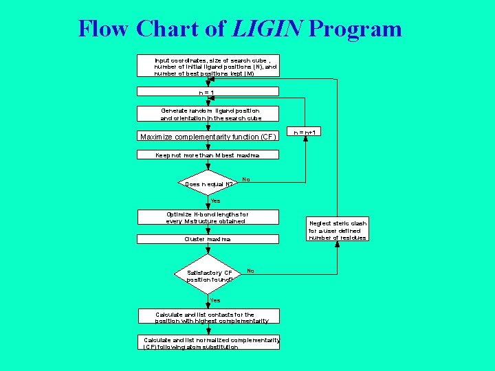 Flow Chart of LIGIN Program Input coordinates, size of search cube , number of
