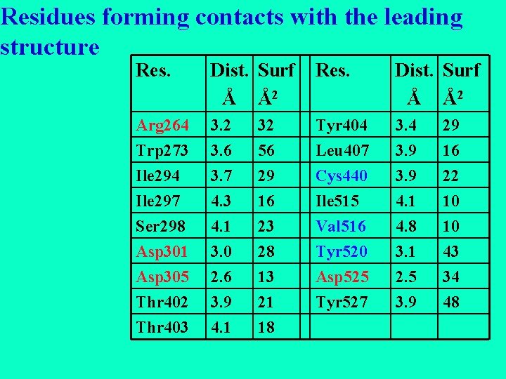 Residues forming contacts with the leading structure Res. Dist. Surf Å Å2 Arg 264